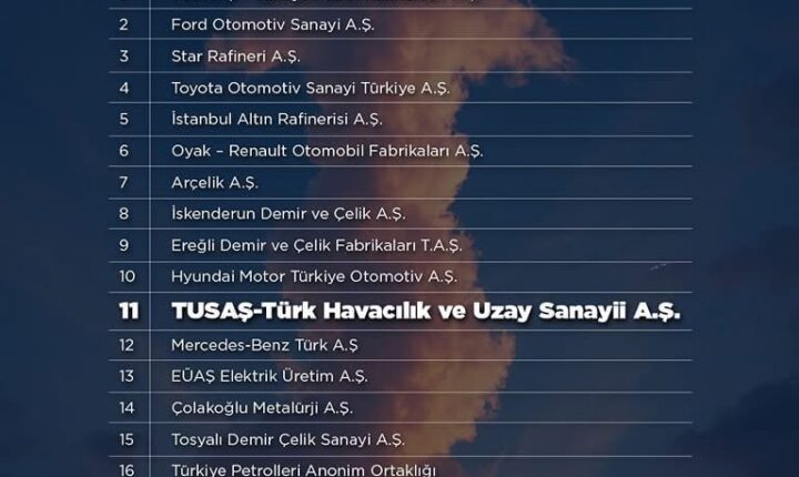 Türkiye’nin en büyük sanayii kuruluşları listesine Türk Savunma Sanayii damgası.