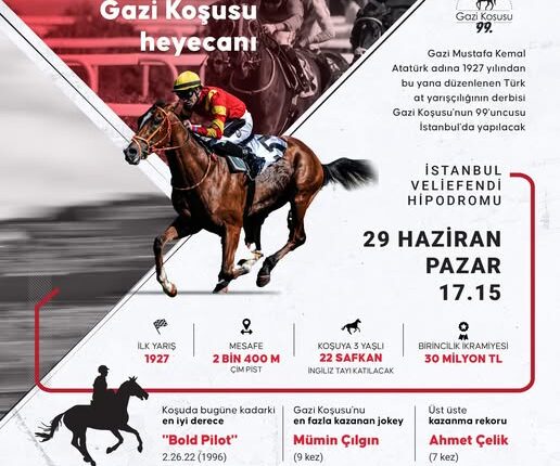Gazi Mustafa Kemal Atatürk adına 1927 yılından bu yana düzenlenen Türk at yarışçılığının derbisi Gazi Koşusu’nun 99’uncusu İstanbul’da yapılacak.