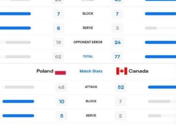 🇹🇷 – 🇵🇱 Kağıt üstünde Türkiye – Polonya çeyrek finalini. KAZANIYORUZ…. 😊 ….