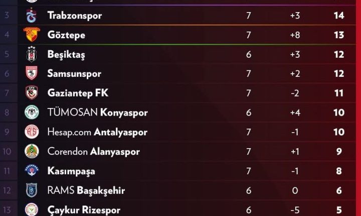 ⚽ Trendyol Süper Lig’de 7. hafta tamamlandı.