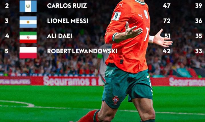 ⚽ CR7 Ronaldo, Dünya şampiyonalarında gol krallığına yükseldi.