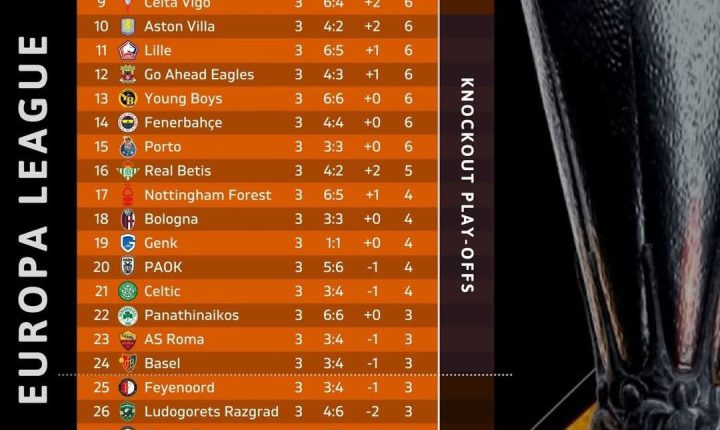Fenerbahçe, Avrupa Ligi’nde 3. haftayı 14. sırada tamamladı.