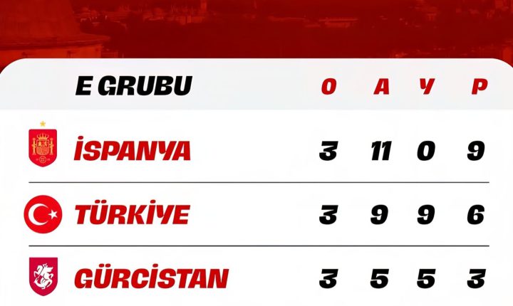 6 -1 lik Bulgaristan galibiyetiyle averaj düzelten Millilerimiz, aldığı galibiyetle 2.sıraya yerleşti.