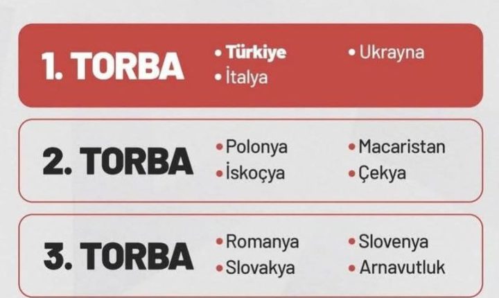 A Milli Takımımız grubunu ikinci tamamlaması halinde Mart ayında 16 takımlı Play-Off’a dahil olacak.