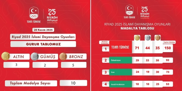 Riyad 2025’te 20 Kasım Gününü 10 Madalya ile Tamamladık!