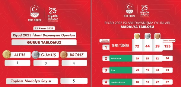 Riyad 2025’te 21 Kasım Gününü 5 Madalya ile Tamamladık!
