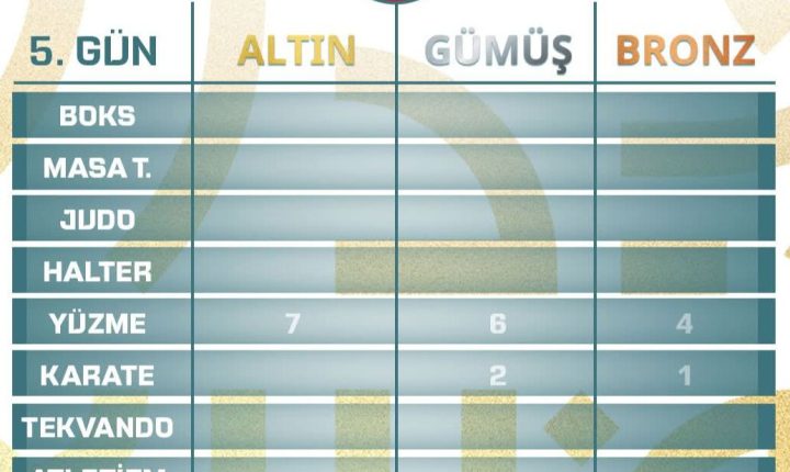 🇹🇷 Sporcularımız, 6. İslami Dayanışma Oyunları’nda madalyalara ambargo koymaya devam ediyor.💪