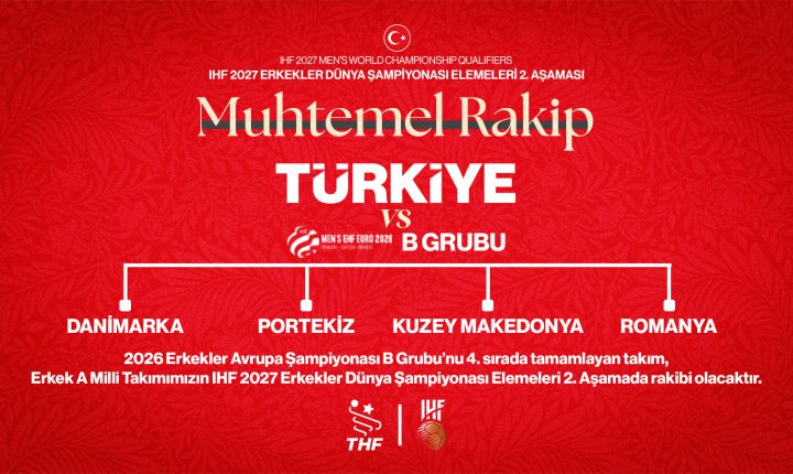 A Milli Erkek Hentbol Takımı, 2027 Dünya Şampiyonası Avrupa Elemeleri 2. turunda Danimarka, Portekiz, Kuzey Makedonya ya da Romanya ile karşılaşacak.