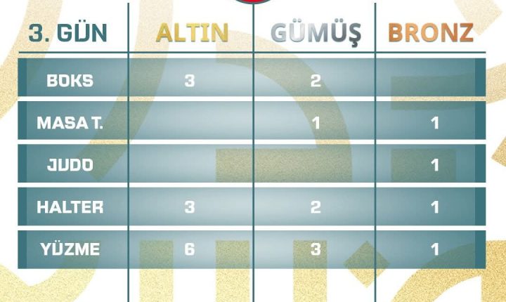 6. İslami Dayanışma Oyunları’nda Sporcularımız toplamda 61 madalya kazandı.
