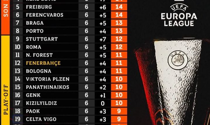 🏆⚽️ UEFA Avrupa Liginde 12.ciliğe çıkan Fenerbahçe haftaya evinde Astonvilla,yı yenmesi halinde ilk 8 için önemli bir fırsat yakalayacak.