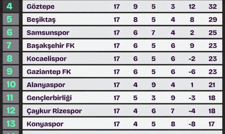 🏆⚽️ Trendyol süper Lig’de 2025 – 26 ilk yarıyı Galatasaray Namağlup Fenerbahçe,nin 3 puan önünde kapattı…