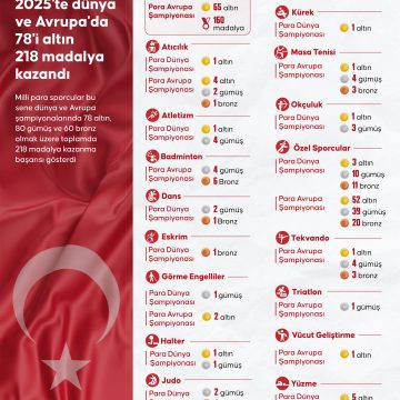 🇹🇷 Milli paralimpik sporcular bu sene dünya ve Avrupa şampiyonalarında toplamda 2️⃣1️⃣8️⃣ madalya kazanma başarısı gösterdi! 👏