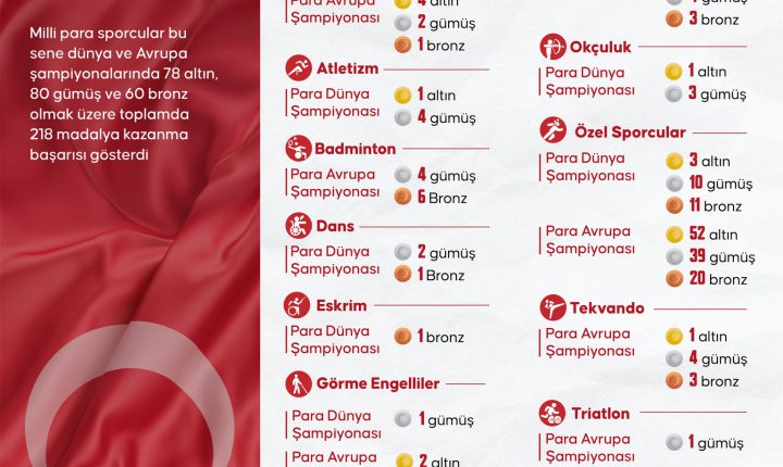 🇹🇷 Milli paralimpik sporcular bu sene dünya ve Avrupa şampiyonalarında toplamda 2️⃣1️⃣8️⃣ madalya kazanma başarısı gösterdi! 👏
