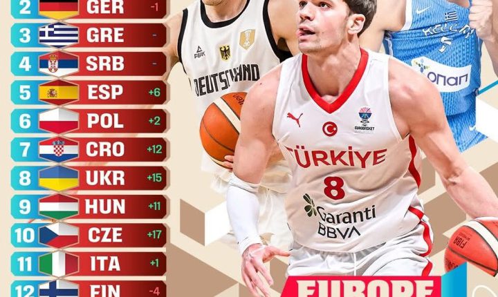 FIBA, 2027 Dünya Kupası Avrupa Elemeleri’nde güç sıralamasını güncelledi.