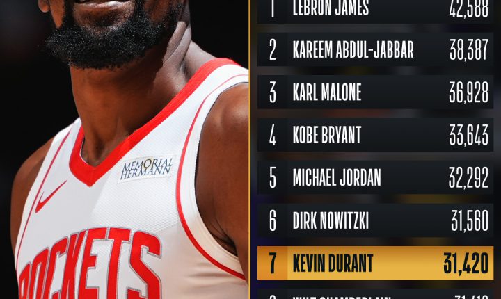 🏀 Portland potasına 30 sayı gönderen Kevin Durant, Wilt Chamberlain’i geçerek NBA tarihinde normal sezonda en çok sayı atan 7’nci isim oldu.
