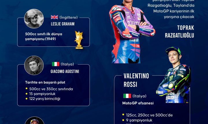 🏁 MotoGP’de sezon Tayland’da açılacak.