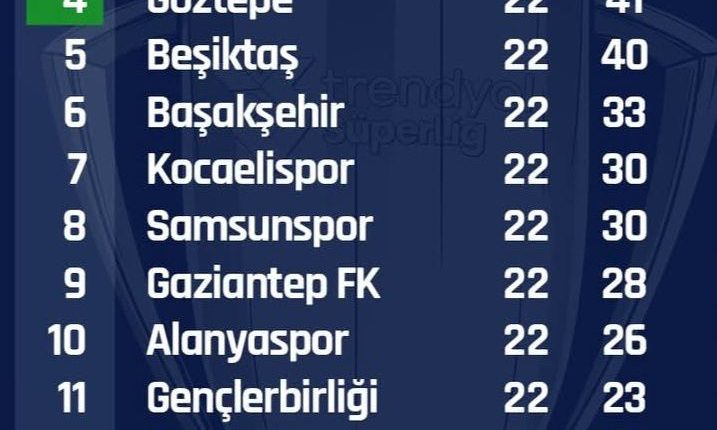 🏆⚽️ Süper Lig’de 22. hafta sonunda oluşan puan durumu