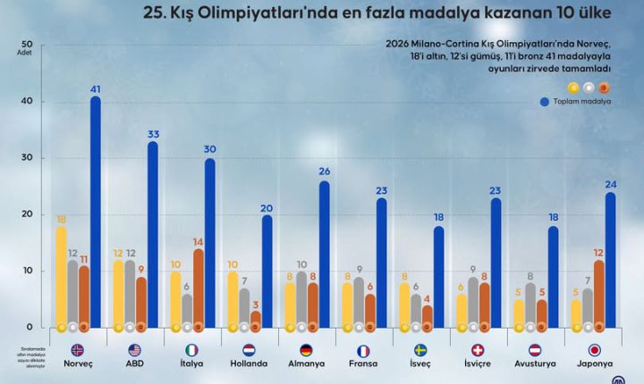 ❄️ 25. Kış Olimpiyatları’nda en fazla madalya kazanan 10 ülke.