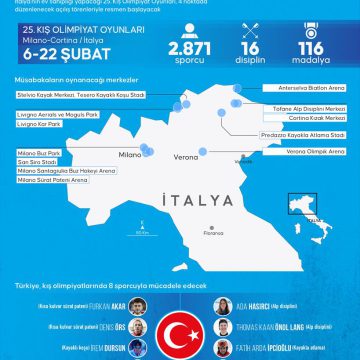 ❄ İtalya’nın Milano-Cortina kentlerinin ev sahipliği yapacağı Kış Olimpiyat Oyunları, 4 noktada bugün gerçekleştirilecek açılış törenleriyle resmen başlayacak.