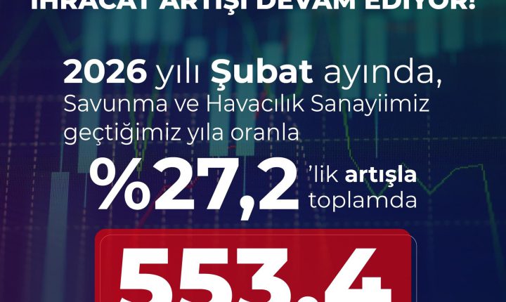 Türkiye Cumhuriyeti Savunma ve Havacılık Sanayii Şubat Ayında 553,4 Milyon Dolarlık İhracat Gerçekleştirdi