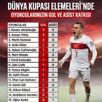 🇹🇷🏐 2026 Dünya kupası elemelerinde oyuncularımızın skora katkısı