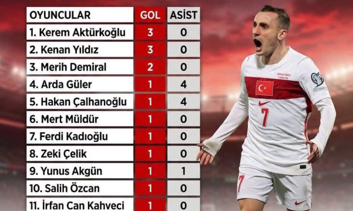 🇹🇷🏐 2026 Dünya kupası elemelerinde oyuncularımızın skora katkısı