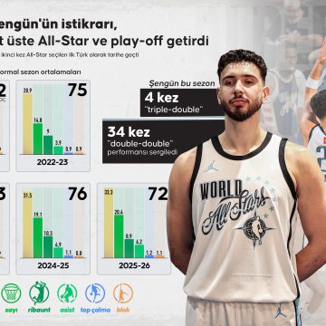 Alperen Şengün üst üste ikinci kez All-Star seçildiği NBA’deki 5. sezonunu geride bıraktı.