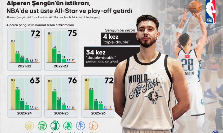 Alperen Şengün üst üste ikinci kez All-Star seçildiği NBA’deki 5. sezonunu geride bıraktı.