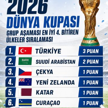 Türkiye A Milli Futbol Takımımız, 2026 Dünya Kupası grup aşamalarını en iyi 4. takım olarak tamamladı