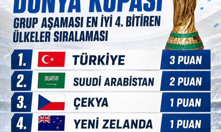 Türkiye A Milli Futbol Takımımız, 2026 Dünya Kupası grup aşamalarını en iyi 4. takım olarak tamamladı