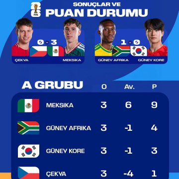 🏆 Dünya Kupası A Grubu’nda Son 32’ye kalan takımlar belli oldu. 👇