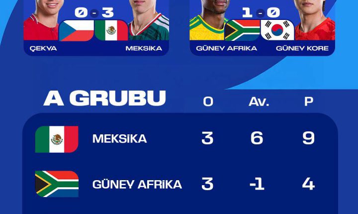 🏆 Dünya Kupası A Grubu’nda Son 32’ye kalan takımlar belli oldu. 👇